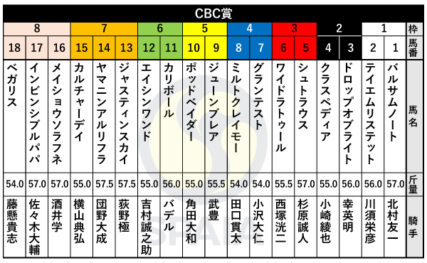 2025年CBC賞の出馬表,ⒸSPAIA