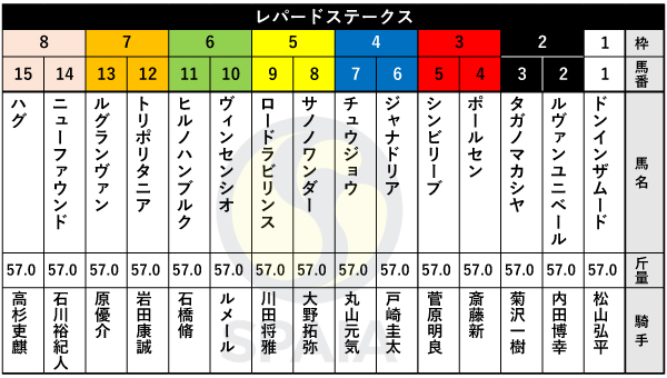 2025年レパードSの出馬表,ⒸSPAIA