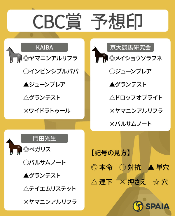 2025年CBC賞のSPAIA予想まとめ,ⒸSPAIA