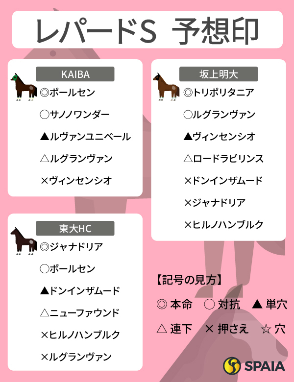 2025年レパードSのSPAIA予想まとめ,ⒸSPAIA