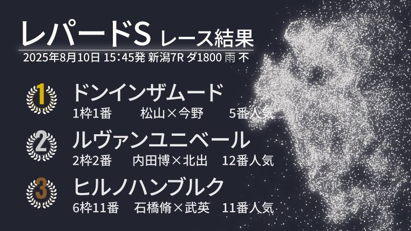 【レパードS結果速報】ドンインザムードが好位から抜け出す！　2着は12番人気ルヴァンユニベール