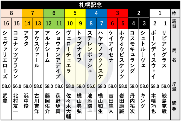 2025年札幌記念の出馬表,ⒸSPAIA