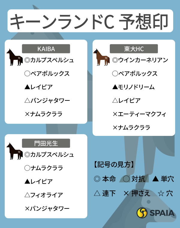 2025年キーンランドCのSPAIA予想まとめ,ⒸSPAIA