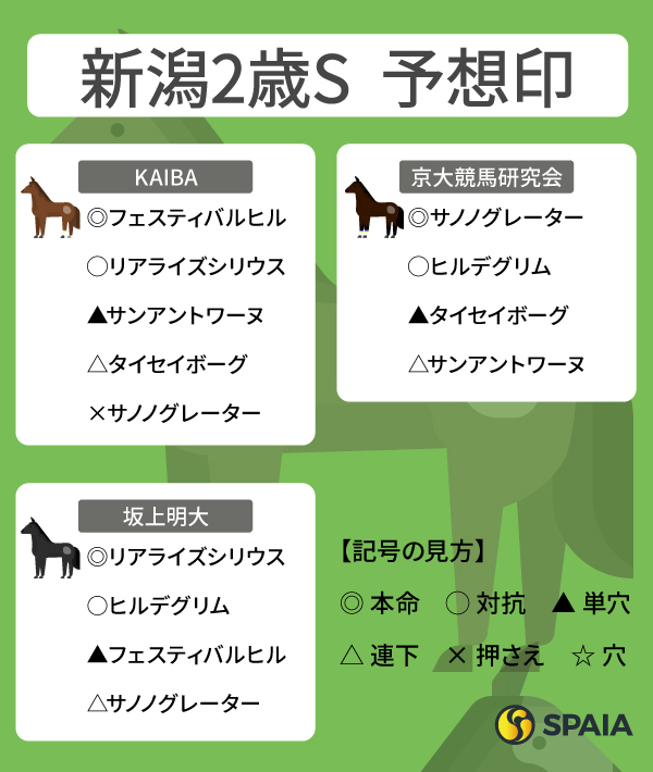 2025年新潟2歳SのSPAIA予想まとめ,ⒸSPAIA