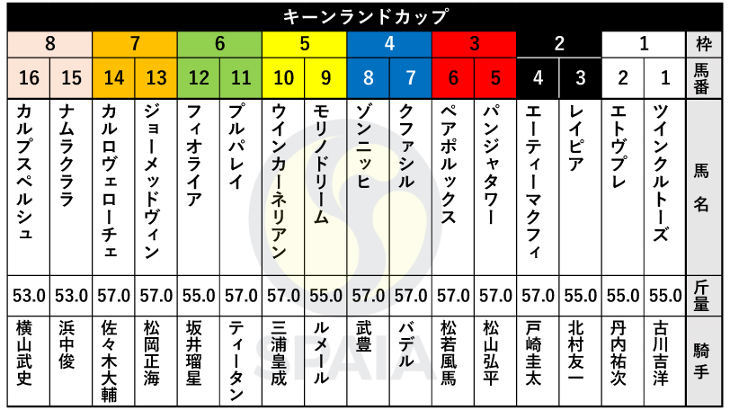 【キーンランドC枠順】NHKマイルC覇者パンジャタワーは3枠5番　前走海外GⅠで2着のウインカーネリアンは5枠10番