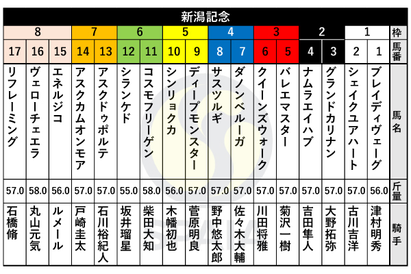 2025年新潟記念の出馬表,ⒸSPAIA