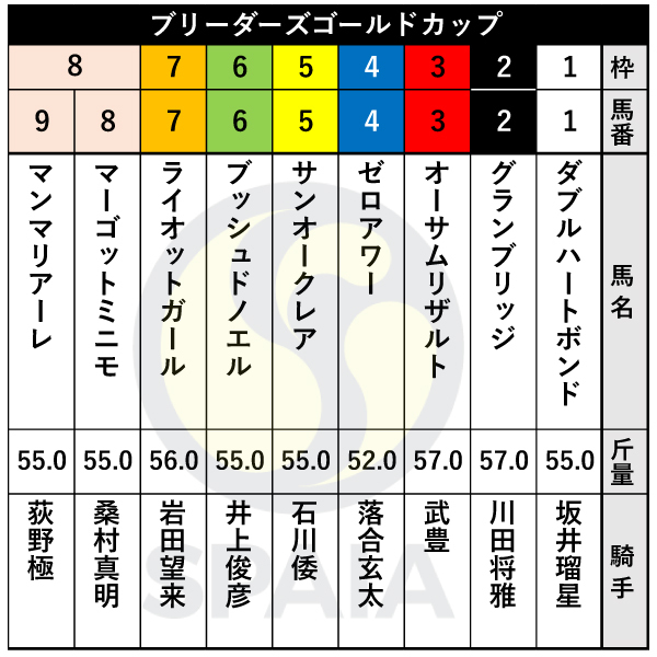 2025年ブリーダーズゴールドカップの出馬表,ⒸSPAIA