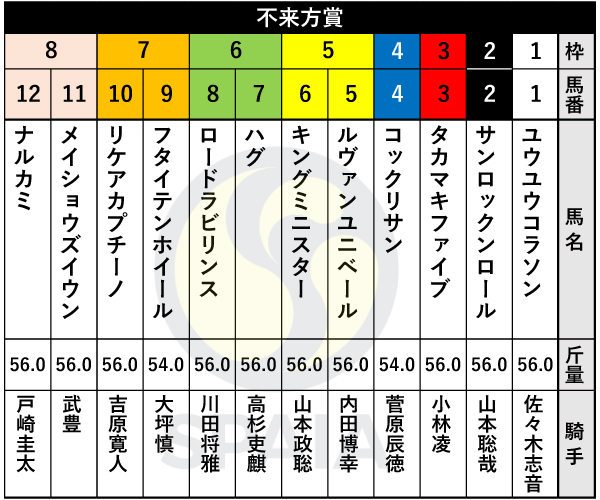 2025年不来方賞の出馬表,ⒸSPAIA