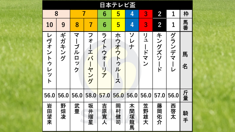 【日本テレビ盃枠順】GⅠ級競走4勝のフォーエバーヤングは7枠7番　昨年帝王賞の勝ち馬キングズソードは2枠2番