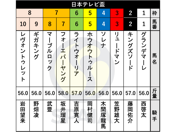 2025年日本テレビ盃の出馬表,ⒸSPAIA