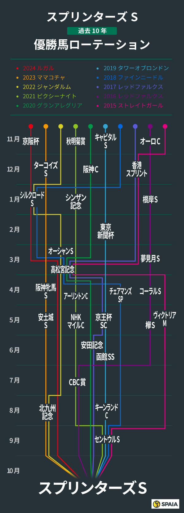 スプリンターズS 過去10年の優勝馬ローテーション,ⒸSPAIA