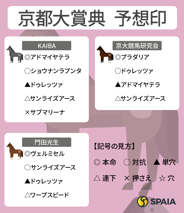 2025年京都大賞典のSPAIA予想まとめ,ⒸSPAIA