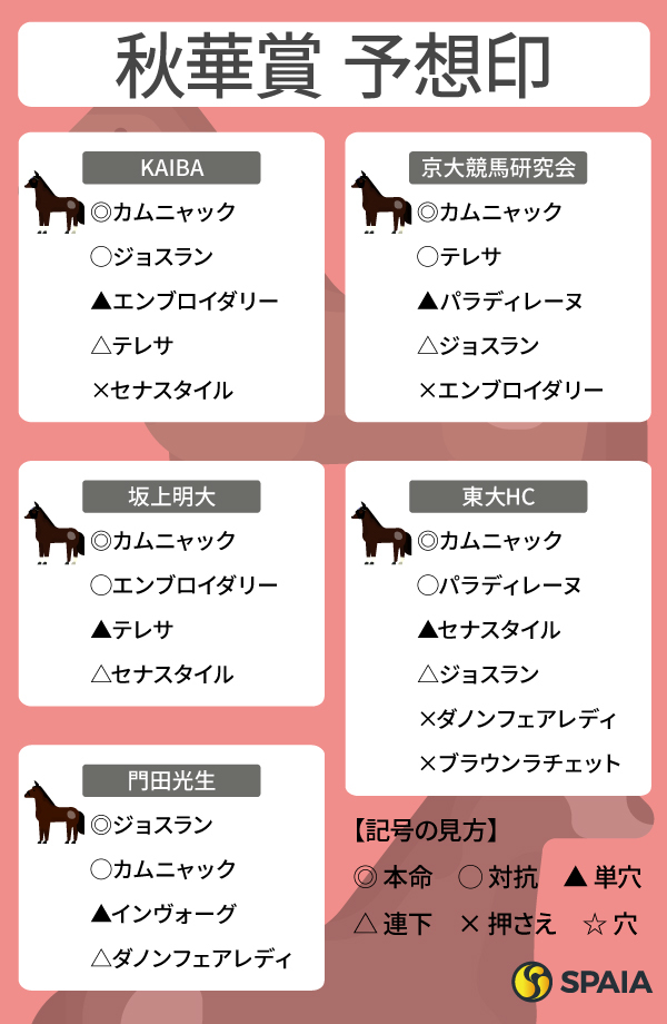 2025年秋華賞のSPAIA予想まとめ,ⒸSPAIA