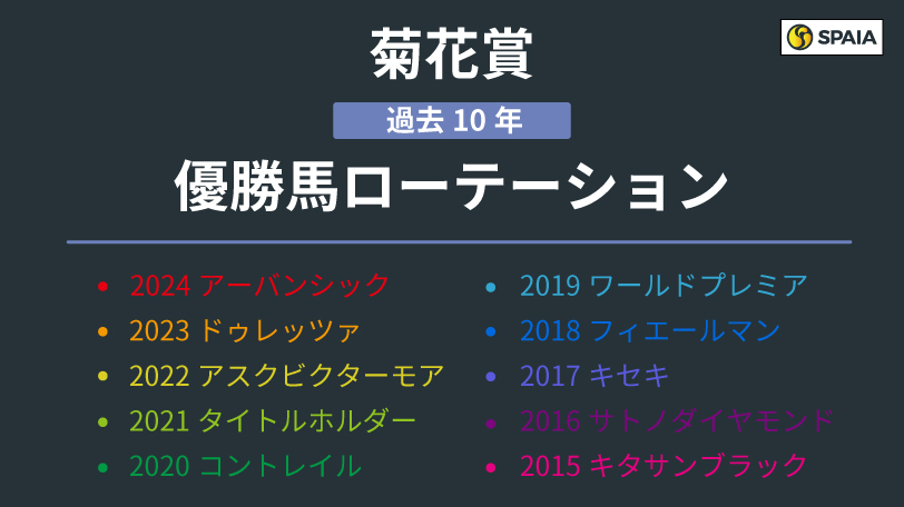 【菊花賞】勝率50%超の“王道”歩むエリキングに熱視線　ローテーションに見られる特徴は