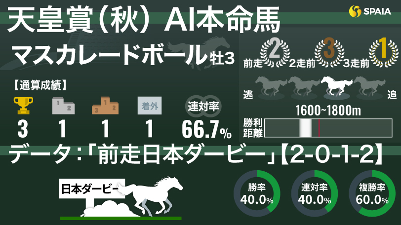 【天皇賞（秋）】AIの本命はマスカレードボール　“鉄板ローテ”で古馬勢撃破へ挑む