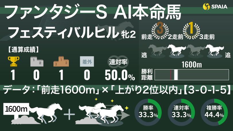 【ファンタジーS】AIの本命はフェスティバルヒル　皐月賞馬の妹に複勝率44.4%の追い風データ