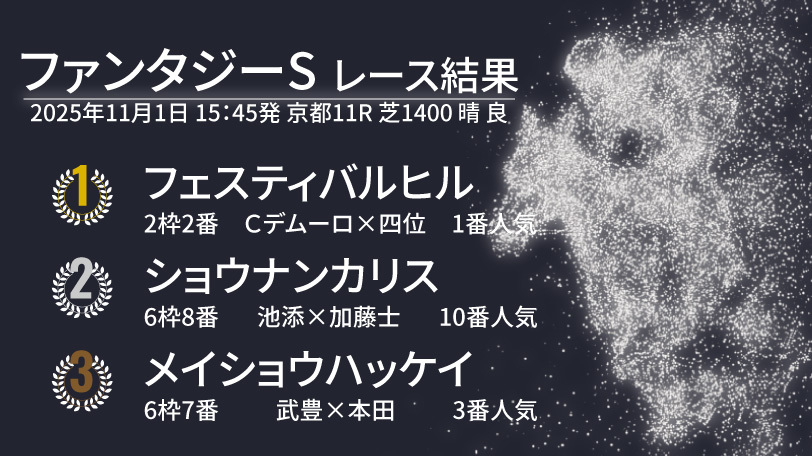 【ファンタジーS結果速報】フェスティバルヒルが重賞初制覇　大接戦の2着争いはショウナンカリスが制す