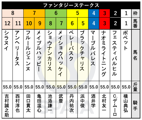 2025年ファンタジーSの出馬表,ⒸSPAIA