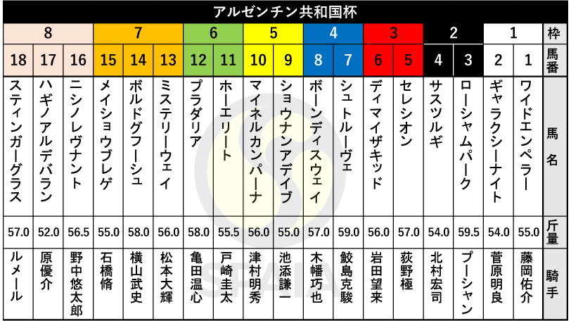 【アルゼンチン共和国杯枠順】トップハンデ59.5kgのローシャムパークは2枠3番　目黒記念2着ホーエリートは6枠11番