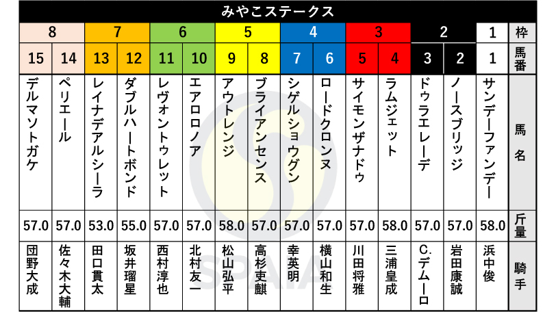 【みやこS枠順】帝王賞2着アウトレンジは5枠9番　日本テレビ盃2着レヴォントゥレットは6枠11番