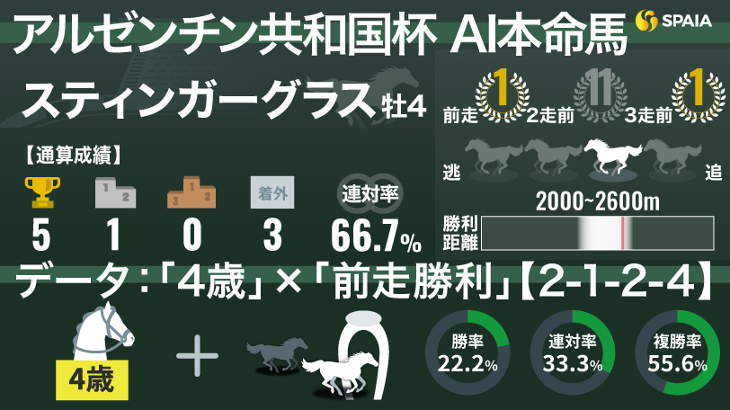 【アルゼンチン共和国杯】AIの本命はスティンガーグラス　「前走勝利の4歳」は複勝率55.6%