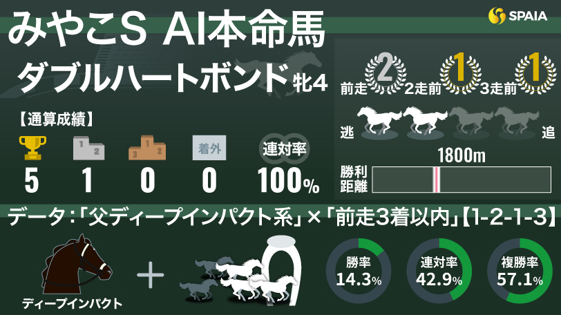 【みやこS】AIの本命はダブルハートボンド　「父ディープ系」に複勝率57.1%の好データ