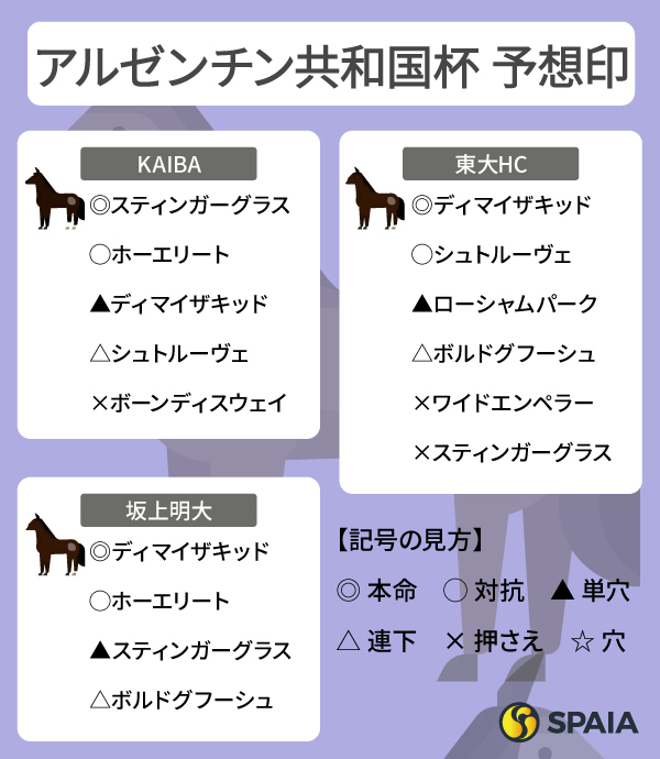 2025年アルゼンチン共和国杯のSPAIA予想まとめ,ⒸSPAIA