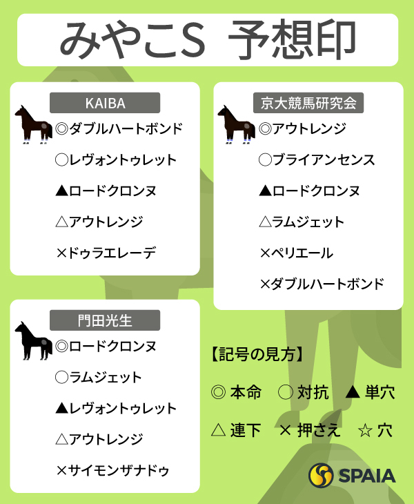 2025年みやこSのSPAIA予想まとめ,ⒸSPAIA