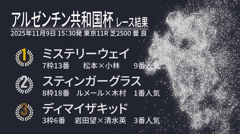 【 アルゼンチン共和国杯結果速報】ミステリーウェイが逃げ切り勝ちで重賞初制覇！　2着はスティンガーグラス