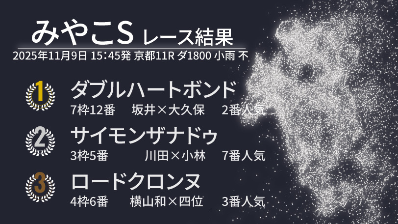 【みやこS結果速報】ダブルハートボンドがレコードV！　2着はサイモンザナドゥ