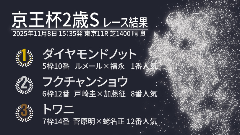 【京王杯2歳S結果速報】ダイヤモンドノットが3馬身差完勝　ルメール騎手は4週連続重賞V