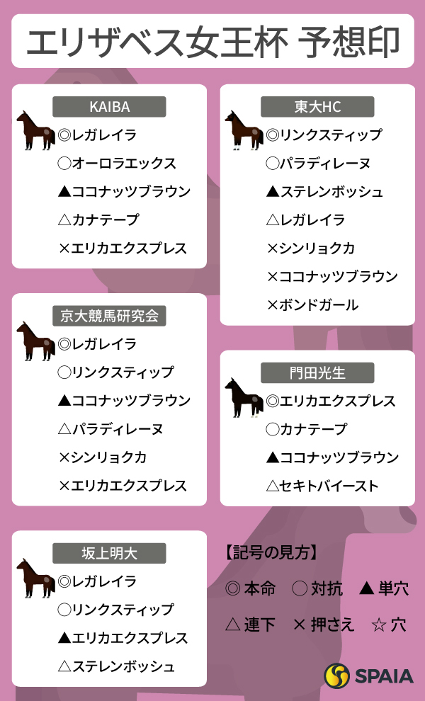 2025年エリザベス女王杯のSPAIA予想まとめ,ⒸSPAIA