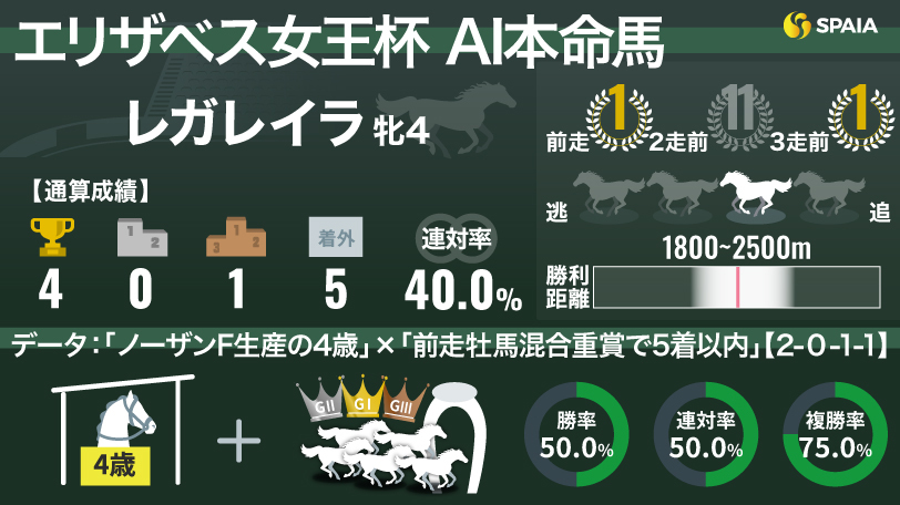 【エリザベス女王杯】AIの本命はレガレイラ　「牡馬混合重賞」経由に好データ
