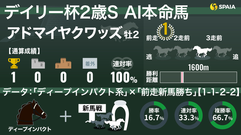 【デイリー杯2歳S】AIの本命はアドマイヤクワッズ　前走新馬勝ちのディープ系産駒は複勝率66.7%と抜群の安定感
