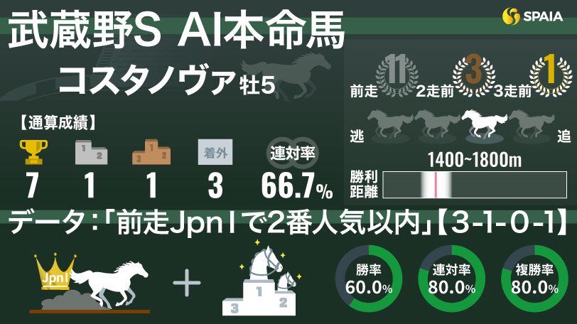 【武蔵野S】AI本命はコスタノヴァ　“連対率80.0%”データが示す反撃ムード