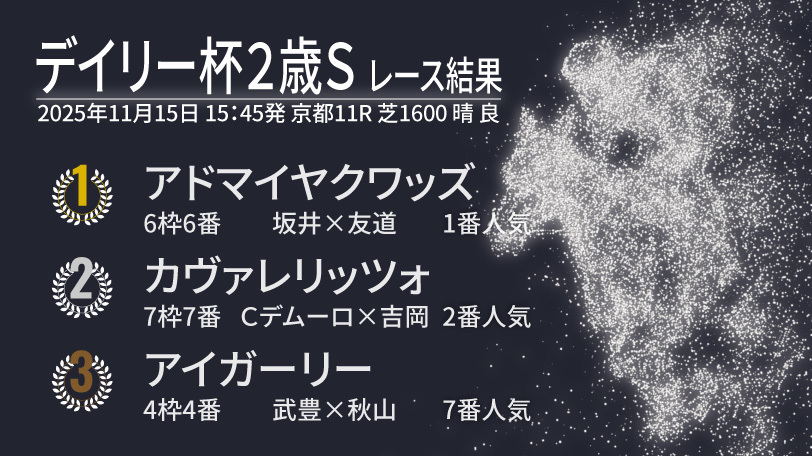 【デイリー杯2歳S結果速報】アドマイヤクワッズが大接戦制すレコードV　アタマ差2着にはカヴァレリッツォ