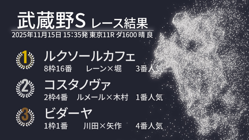 【武蔵野S結果速報】3歳ルクソールカフェが3馬身半差で重賞初V　2着には1番人気コスタノヴァ