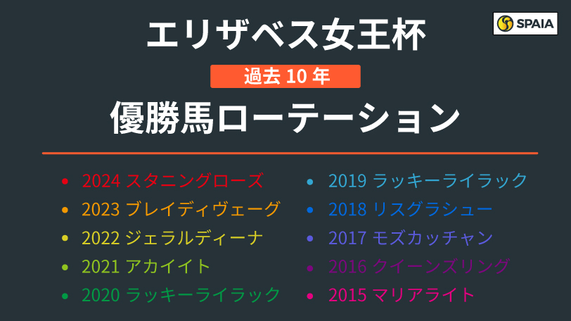 【エリザベス女王杯】近年のトレンド“ちょいあけ”がカギ握る　ローテーションに見られる特徴は