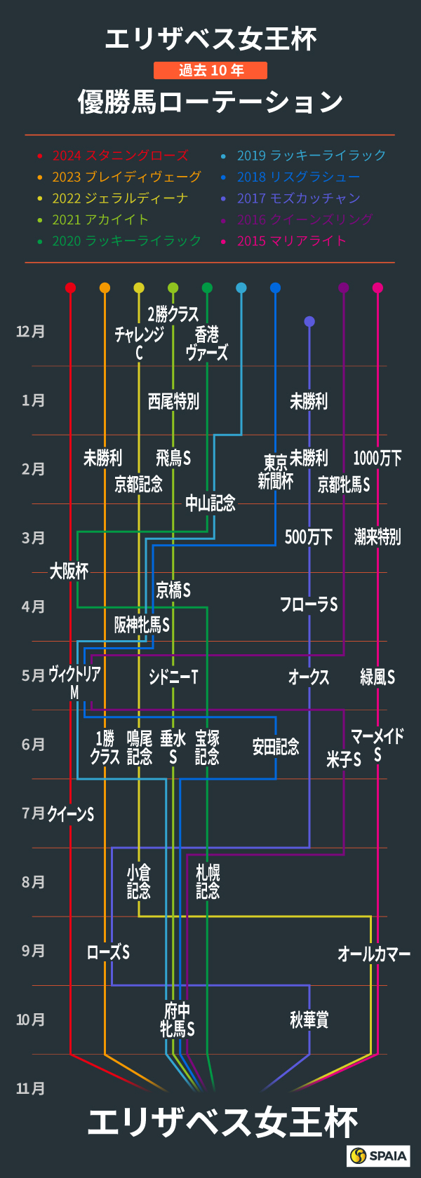 エリザベス女王杯、過去10年の優勝馬ローテーション,ⒸSPAIA