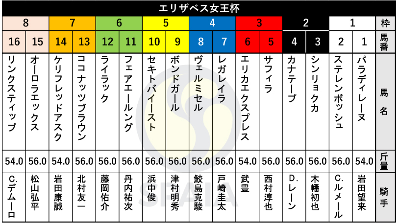 【エリザベス女王杯枠順】GⅠ・2勝馬レガレイラは4枠7番　武豊騎手騎乗の秋華賞2着馬エリカエクスプレスは3枠6番