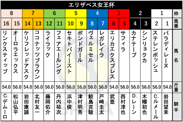 2025年エリザベス女王杯の出馬表,ⒸSPAIA