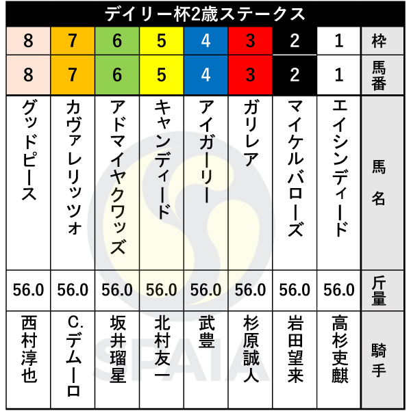 2025年デイリー杯2歳Sの出馬表,ⒸSPAIA