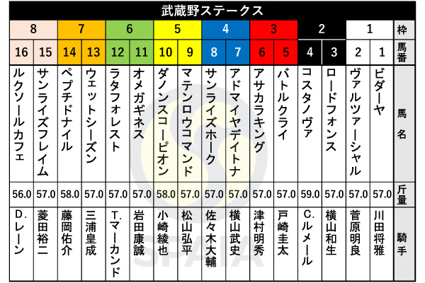 2025年武蔵野Sの出馬表,ⒸSPAIA