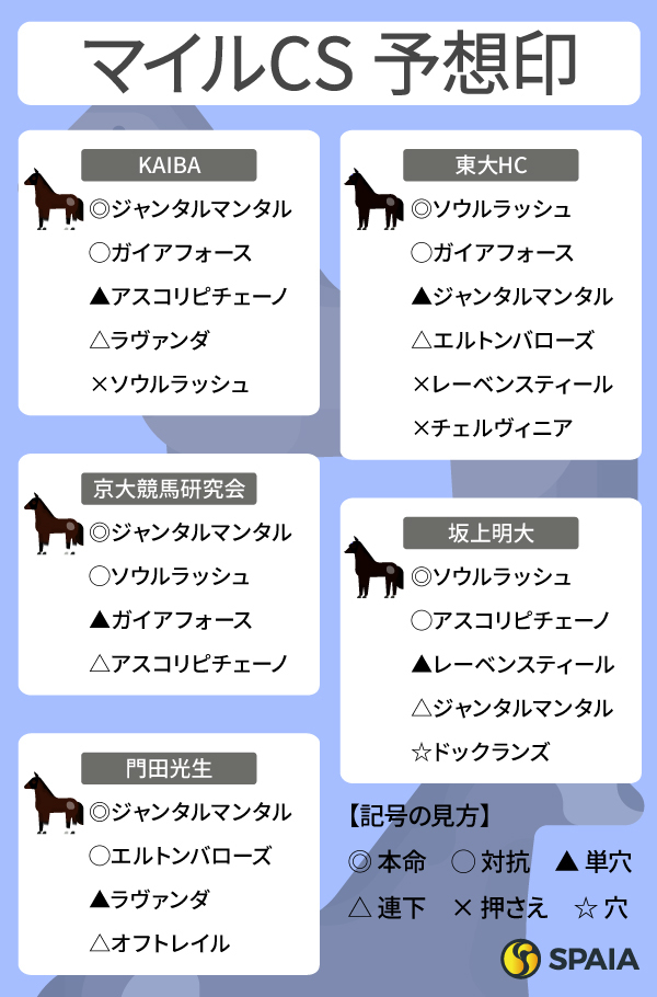 2025年マイルCSのSPAIA予想まとめ,ⒸSPAIA