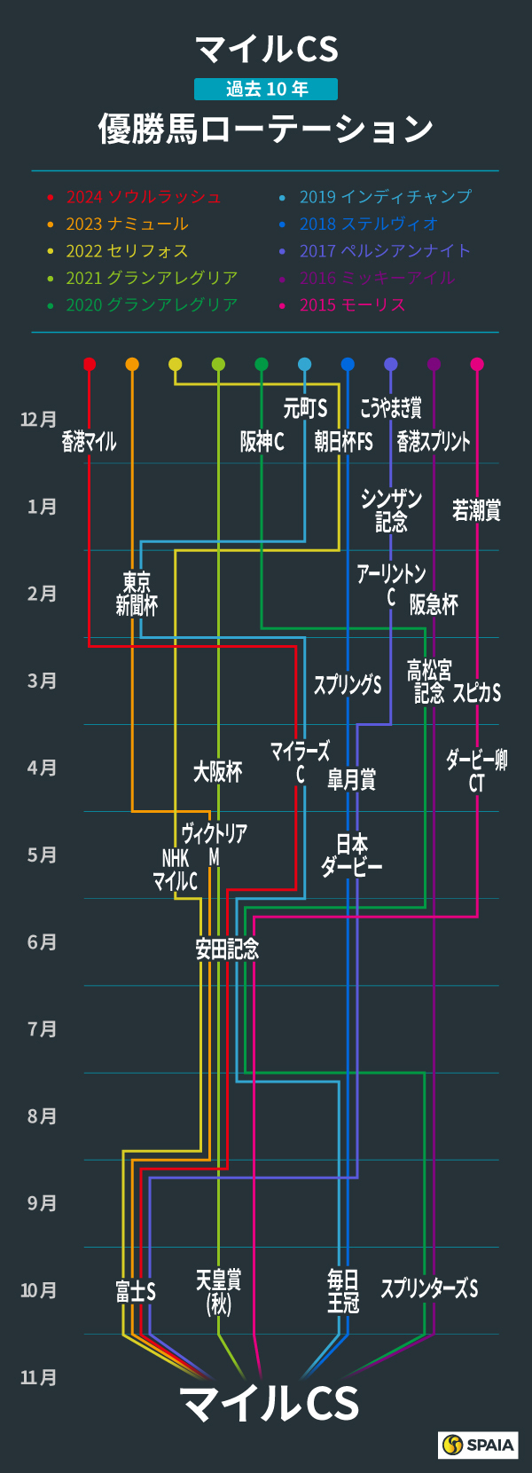 マイルCS、過去10年の優勝馬ローテーション,ⒸSPAIA