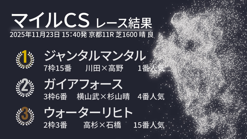 【マイルCS結果速報】ジャンタルマンタルがレコードタイでGⅠ・4勝目　牡牝混合の芝マイルGⅠ制覇