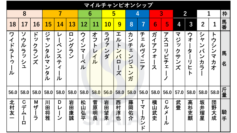 【マイルCS枠順】安田記念勝ち馬ジャンタルマンタルは7枠15番　昨年覇者ソウルラッシュは8枠17番