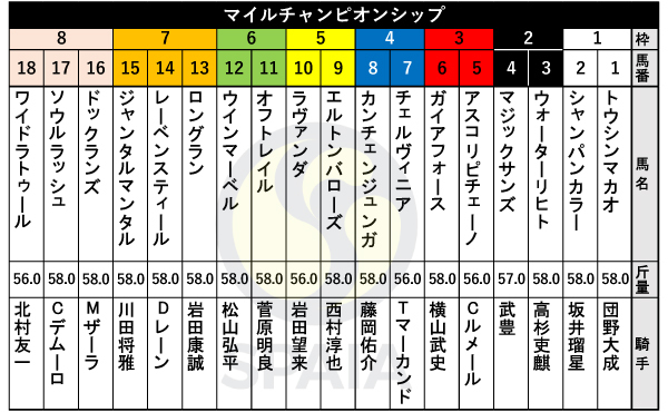 2025年マイルCSの出馬表,ⒸSPAIA