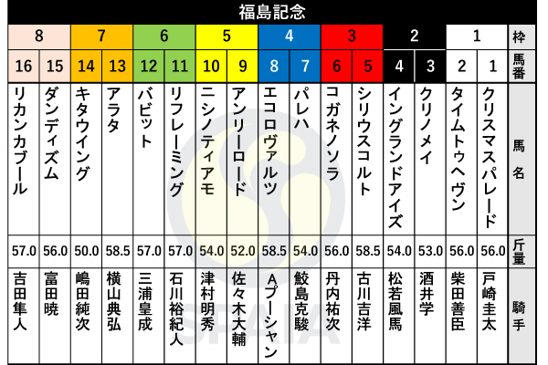 2025年福島記念の出馬表,ⒸSPAIA