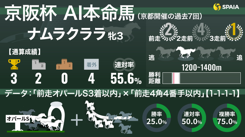 【京阪杯】AIの本命はナムラクララ　昨年勝ち馬と重なる“オパールS組”の好条件に合致